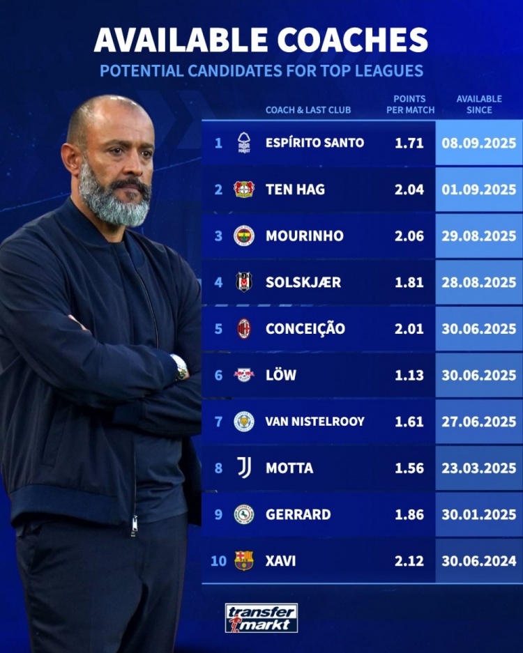 开云官方网站-德转盘点目前赋闲教练：穆里尼奥、滕哈赫、莫塔、哈维、努诺在列